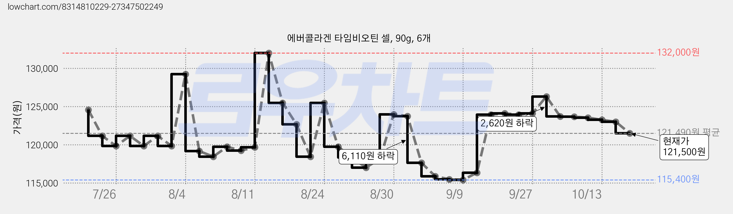 에버콜라겐 타임비오틴 셀, 90g, 6개 가격 변동 차트, 현재가 121,500원, 관측 최저가 115,400원