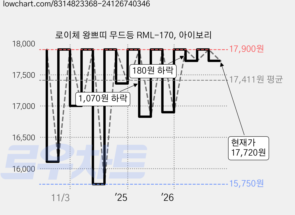 로이체 왕쁘띠 무드등 RML-170, 아이보리 가격 변동 차트, 현재가 17,720원, 관측 최저가 15,750원