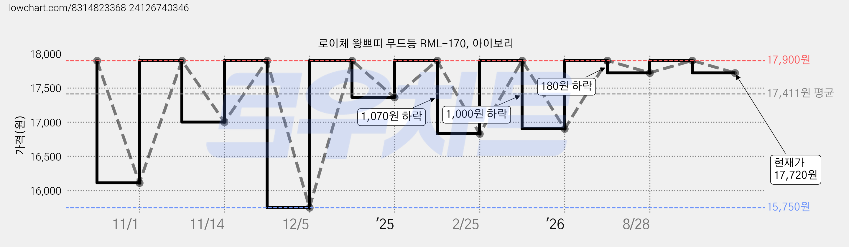 로이체 왕쁘띠 무드등 RML-170, 아이보리 가격 변동 차트, 현재가 17,720원, 관측 최저가 15,750원