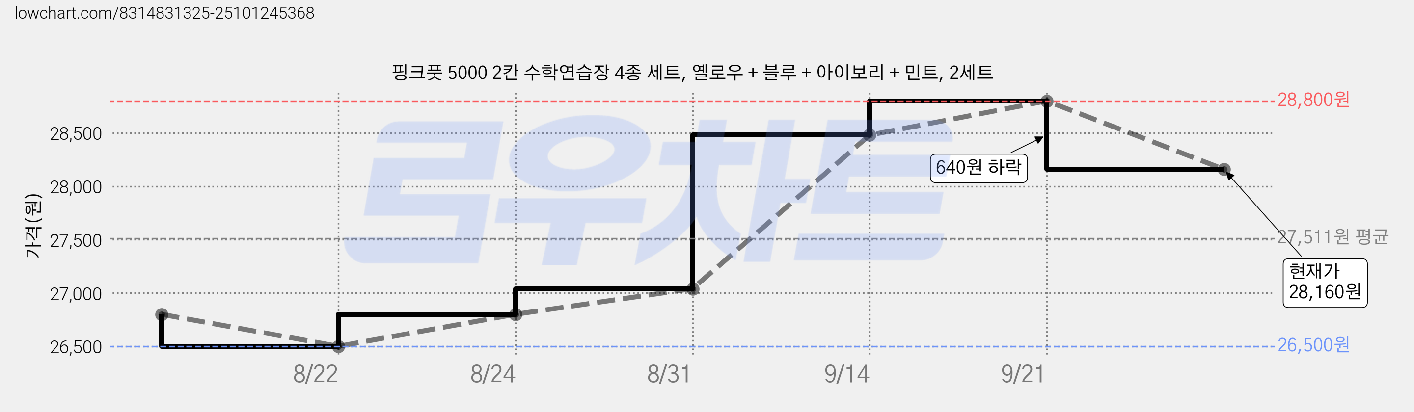 핑크풋 5000 2칸 수학연습장 4종 세트, 옐로우 + 블루 + 아이보리 + 민트, 2세트 가격 변동 차트, 현재가 28,160원, 관측 최저가 26,500원