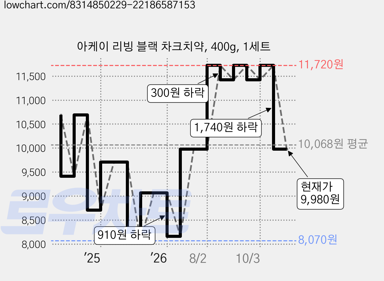 아케이 리빙 블랙 차크치약, 400g, 1세트 가격 변동 차트, 현재가 9,980원, 관측 최저가 8,070원