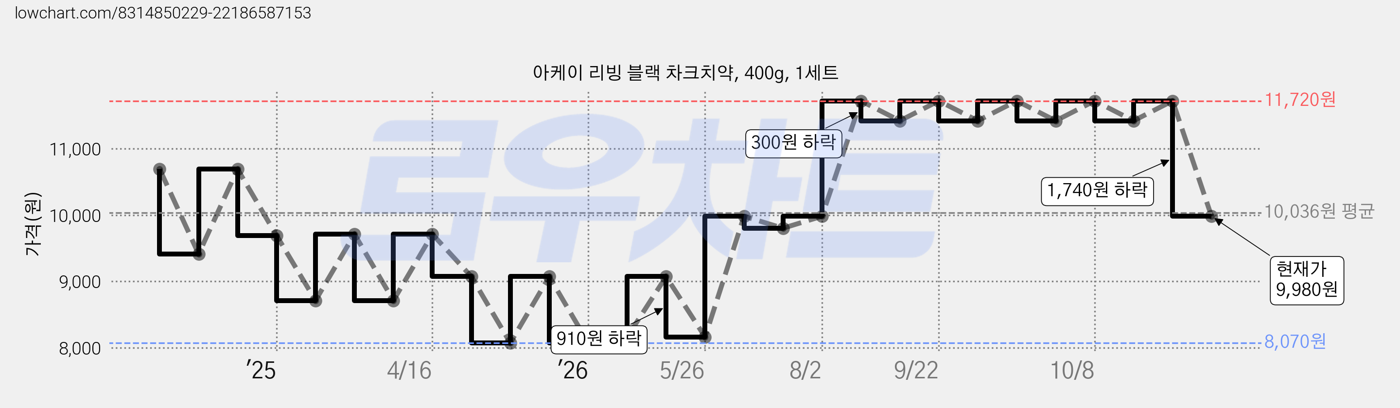 아케이 리빙 블랙 차크치약, 400g, 1세트 가격 변동 차트, 현재가 9,980원, 관측 최저가 8,070원