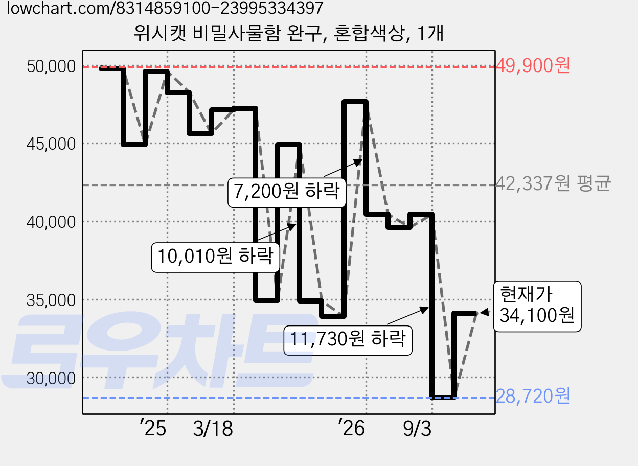 위시캣 비밀사물함 완구, 혼합색상, 1개 가격 변동 차트, 현재가 34,100원, 관측 최저가 28,720원
