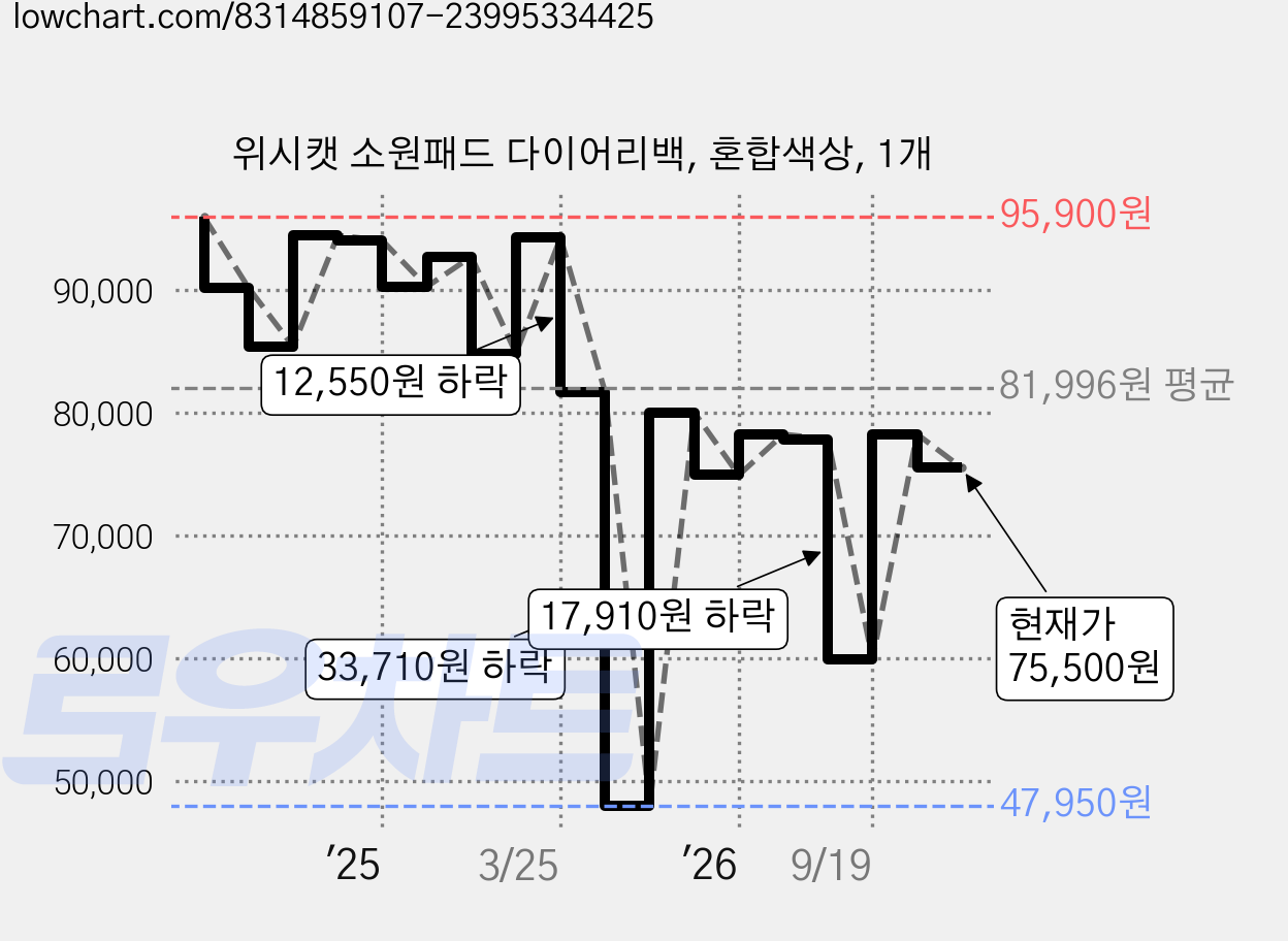위시캣 소원패드 다이어리백, 혼합색상, 1개 가격 변동 차트, 현재가 75,500원, 관측 최저가 47,950원