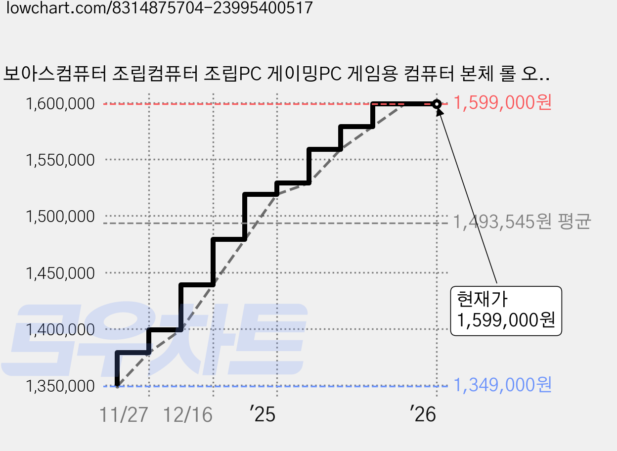 보아스컴퓨터 조립컴퓨터 조립PC 게이밍PC 게임용 컴퓨터 본체 롤 오버워치 피파 배그 배틀그라운드 펠월드 디아블로 데스크탑 고사양PC, 큐빅 화이트, 32GB, 1TB, WIN11 Home, 게임용30번 가격 변동 차트, 현재가 1,599,000원, 역대최저가