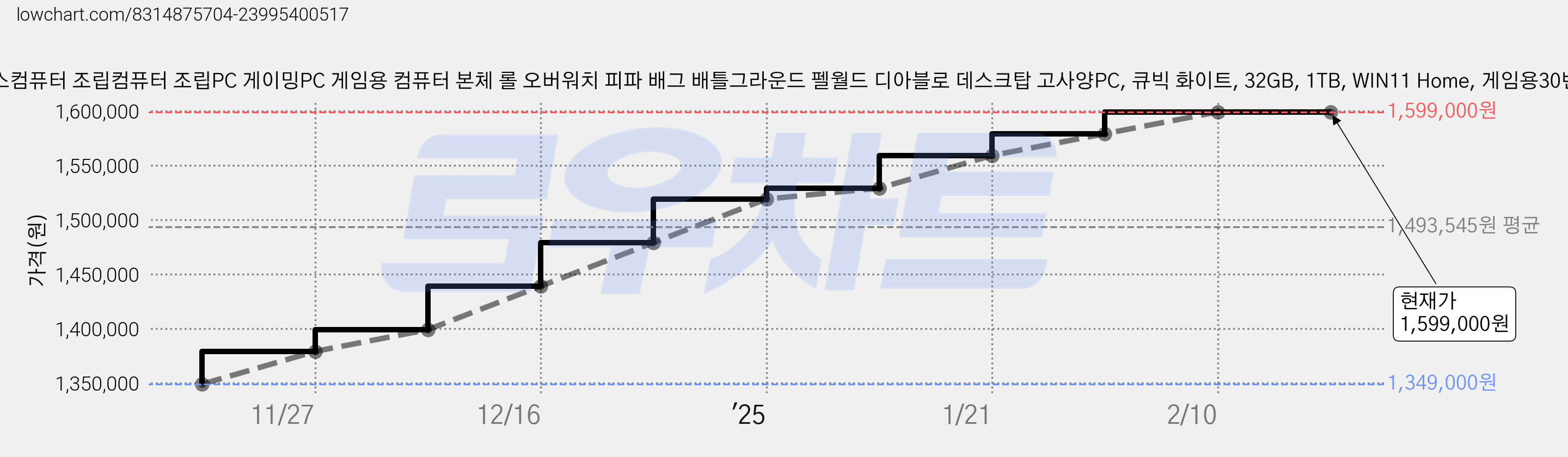 보아스컴퓨터 조립컴퓨터 조립PC 게이밍PC 게임용 컴퓨터 본체 롤 오버워치 피파 배그 배틀그라운드 펠월드 디아블로 데스크탑 고사양PC, 큐빅 화이트, 32GB, 1TB, WIN11 Home, 게임용30번 가격 변동 차트, 현재가 1,599,000원, 역대최저가