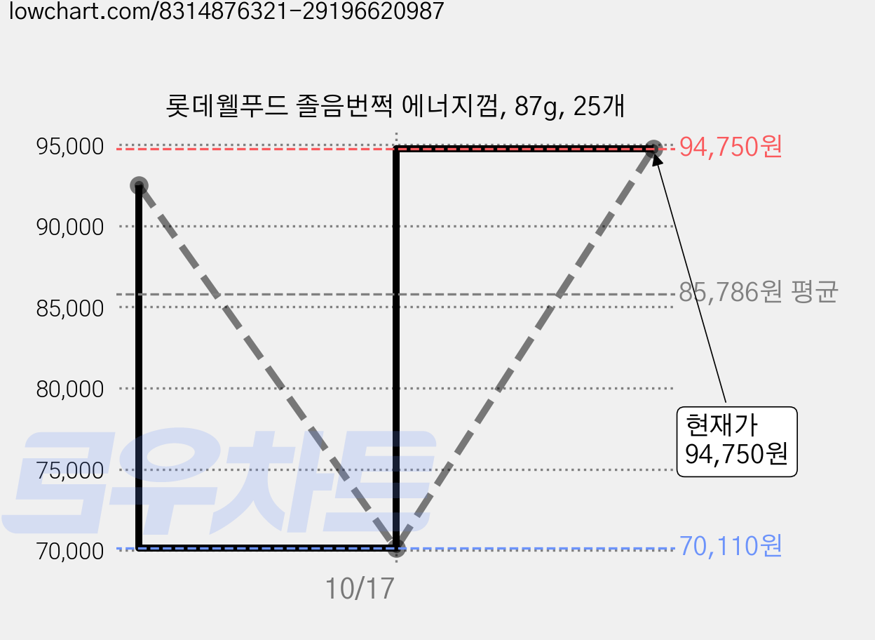 롯데웰푸드 졸음번쩍 에너지껌, 87g, 25개 가격 변동 차트, 현재가 94,750원, 관측 최저가 70,110원