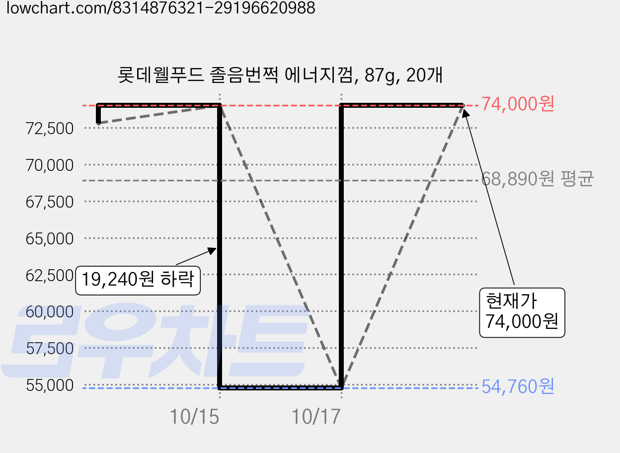 롯데웰푸드 졸음번쩍 에너지껌, 87g, 20개 가격 변동 차트, 현재가 74,000원, 관측 최저가 54,760원