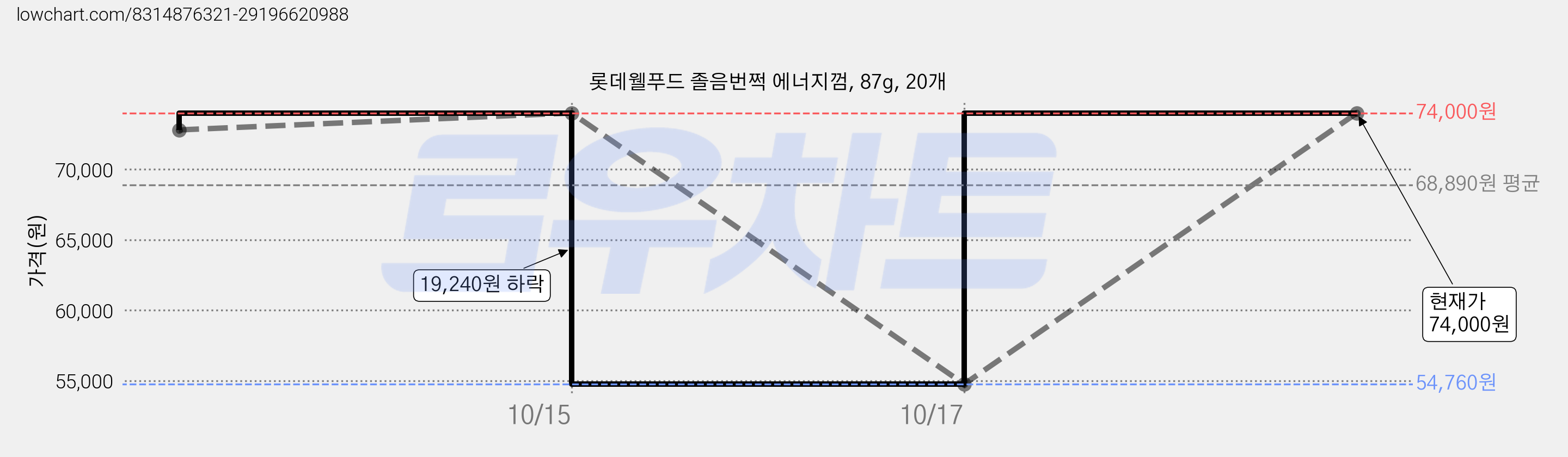 롯데웰푸드 졸음번쩍 에너지껌, 87g, 20개 가격 변동 차트, 현재가 74,000원, 관측 최저가 54,760원