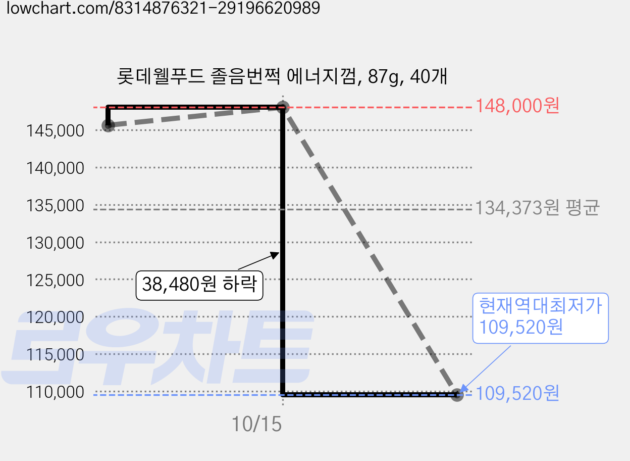 롯데웰푸드 졸음번쩍 에너지껌, 87g, 40개 가격 변동 차트, 현재가 109,520원, 역대최저가