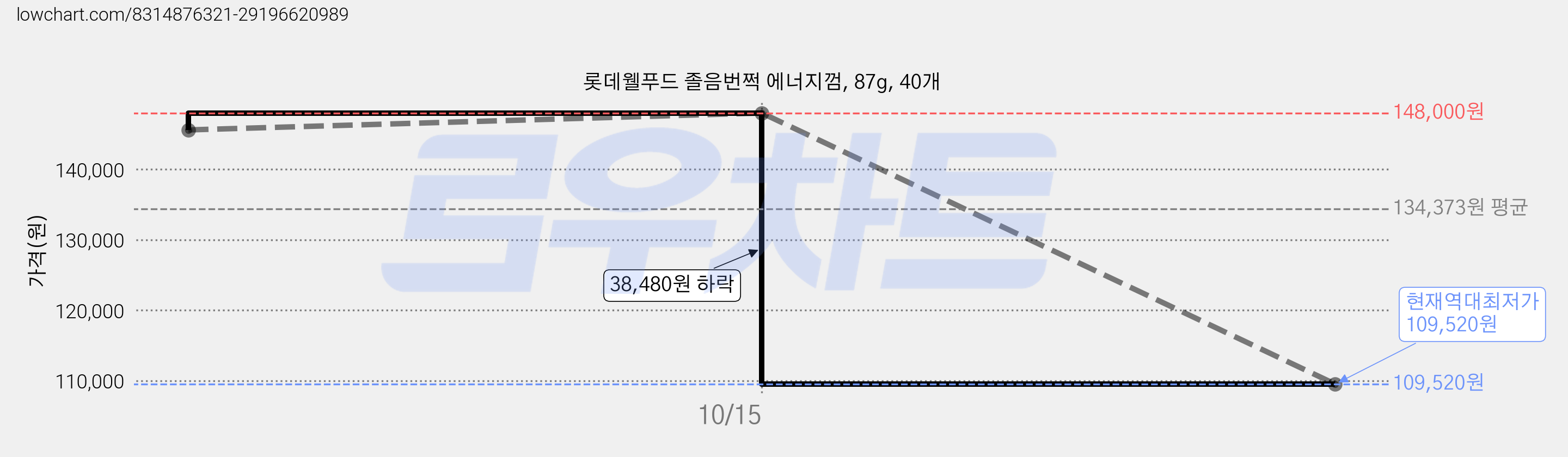롯데웰푸드 졸음번쩍 에너지껌, 87g, 40개 가격 변동 차트, 현재가 109,520원, 역대최저가