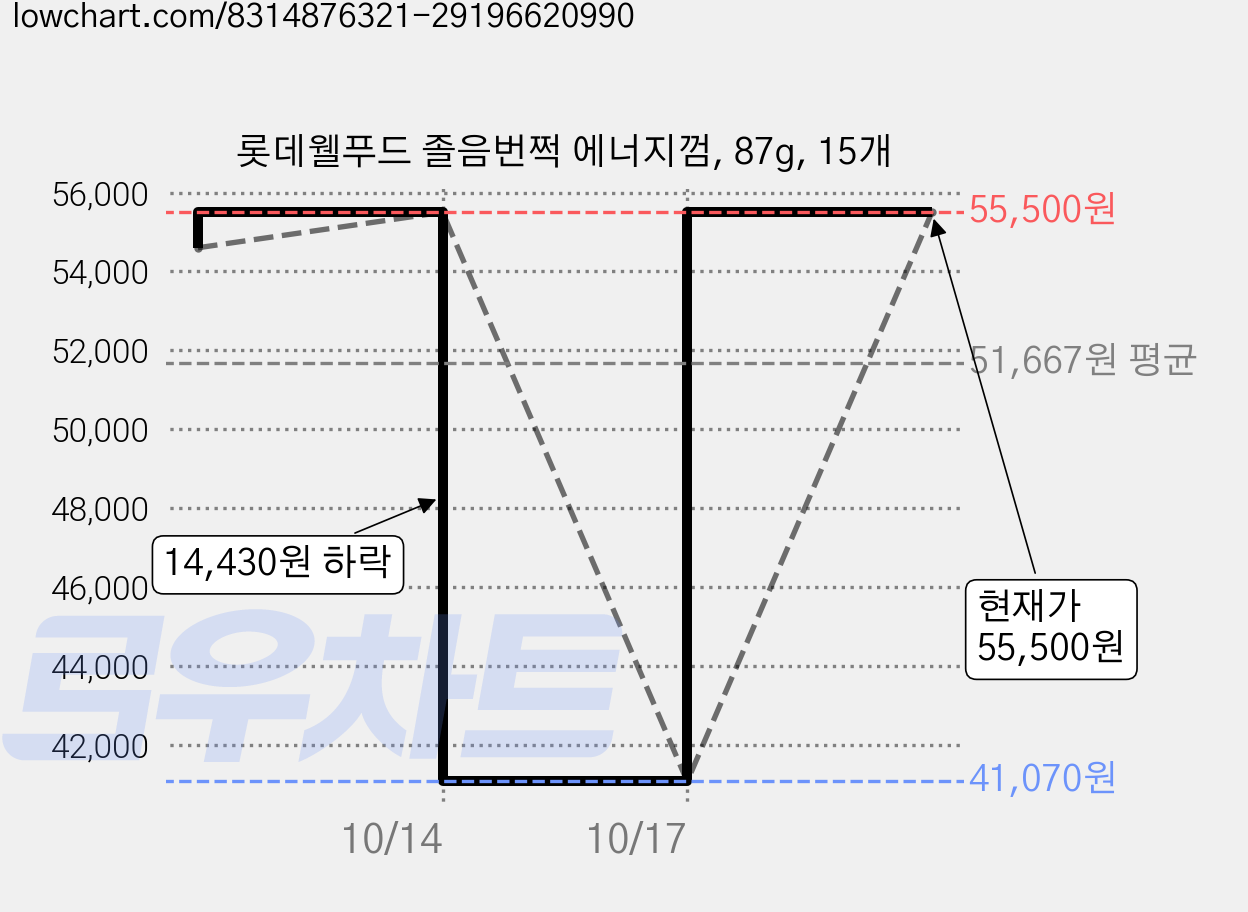 롯데웰푸드 졸음번쩍 에너지껌, 87g, 15개 가격 변동 차트, 현재가 55,500원, 관측 최저가 41,070원