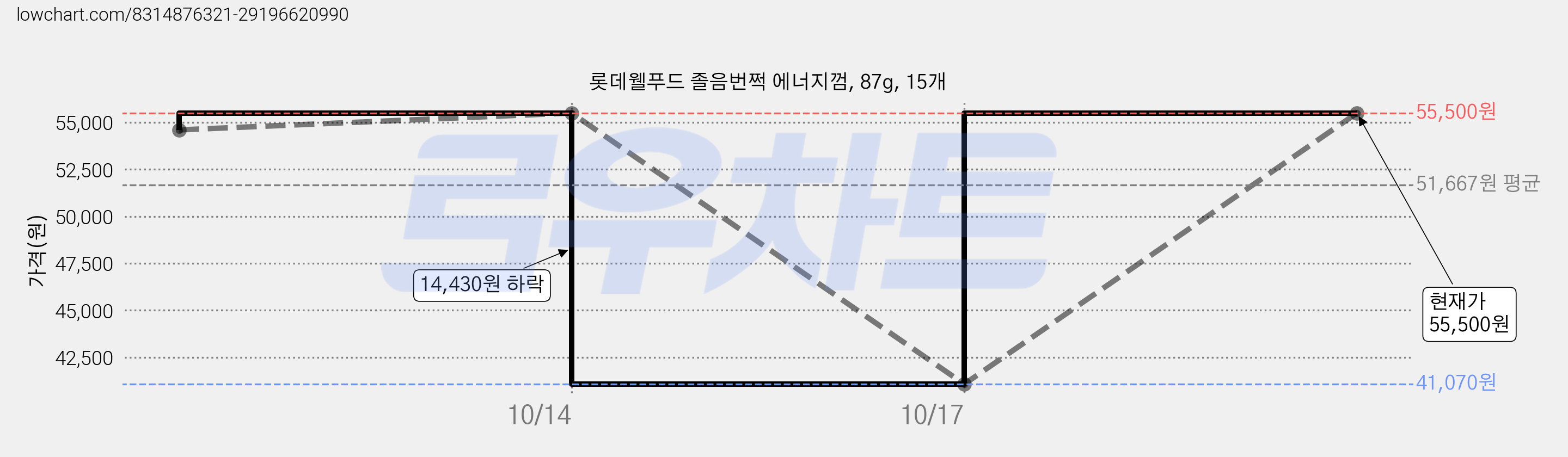 롯데웰푸드 졸음번쩍 에너지껌, 87g, 15개 가격 변동 차트, 현재가 55,500원, 관측 최저가 41,070원