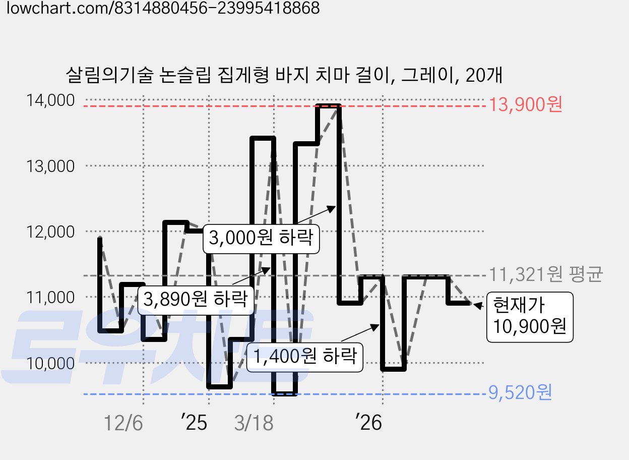 살림의기술 논슬립 집게형 바지 치마 걸이, 그레이, 20개 가격 변동 차트, 현재가 10,900원, 관측 최저가 9,520원