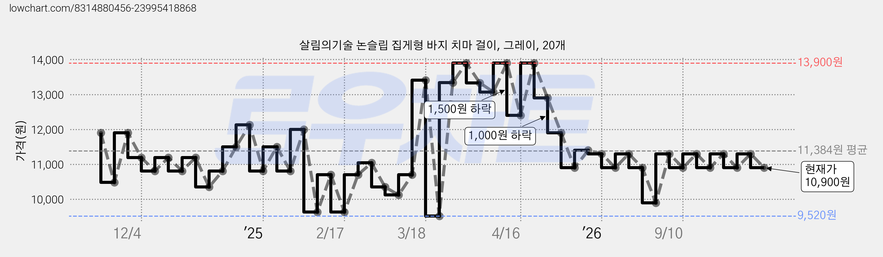 살림의기술 논슬립 집게형 바지 치마 걸이, 그레이, 20개 가격 변동 차트, 현재가 10,900원, 관측 최저가 9,520원