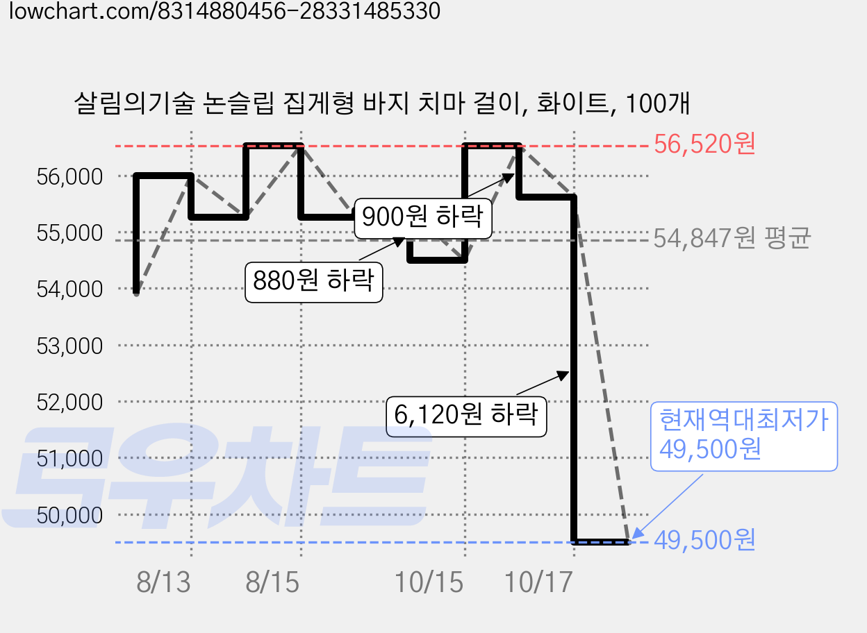 살림의기술 논슬립 집게형 바지 치마 걸이, 화이트, 100개 가격 변동 차트, 현재가 49,500원, 역대최저가