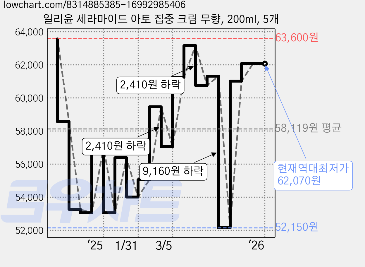 일리윤 세라마이드 아토 집중 크림 무향, 200ml, 5개 가격 변동 차트, 현재가 62,070원, 역대최저가