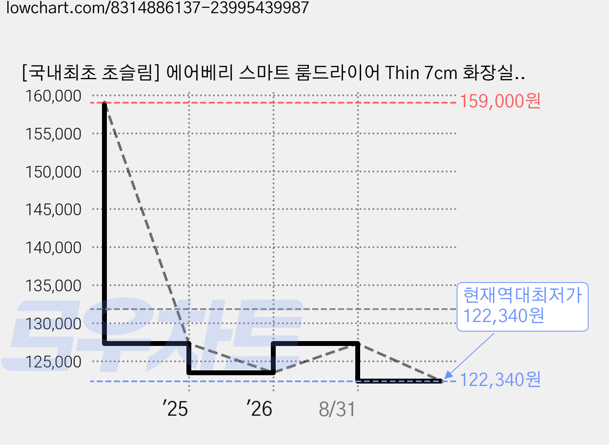 [국내최초 초슬림] 에어베리 스마트 룸드라이어 Thin 7cm 화장실 욕실 원룸 결로 미니 틈새 원룸 소형 제습기, [단품] 스마트 룸드라이어 1대 가격 변동 차트, 현재가 122,340원, 역대최저가