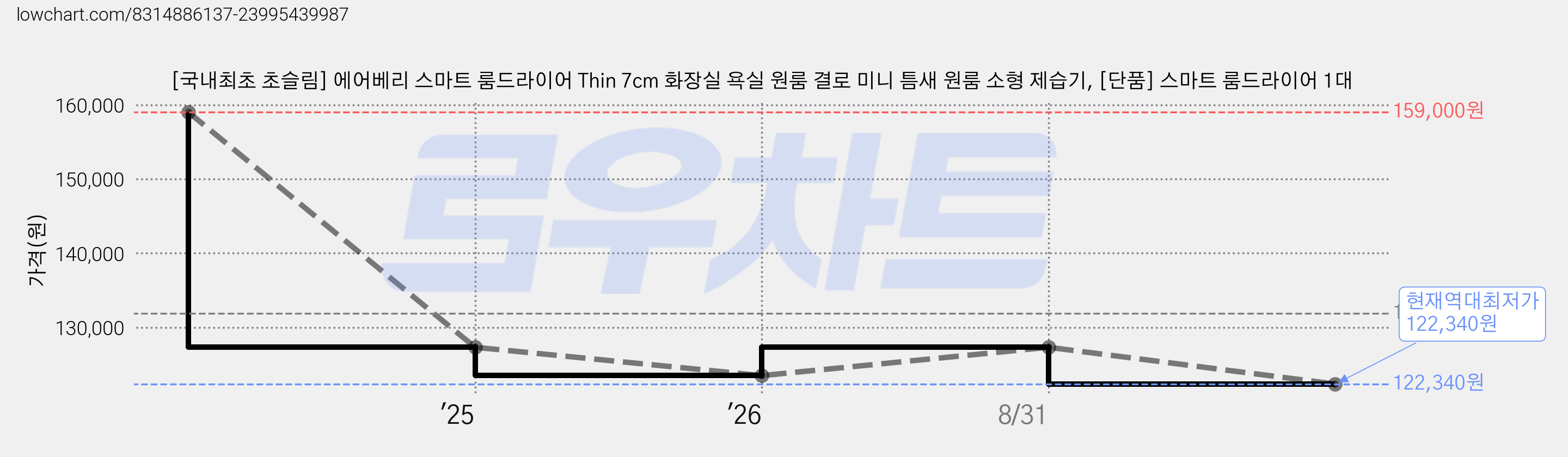 [국내최초 초슬림] 에어베리 스마트 룸드라이어 Thin 7cm 화장실 욕실 원룸 결로 미니 틈새 원룸 소형 제습기, [단품] 스마트 룸드라이어 1대 가격 변동 차트, 현재가 122,340원, 역대최저가