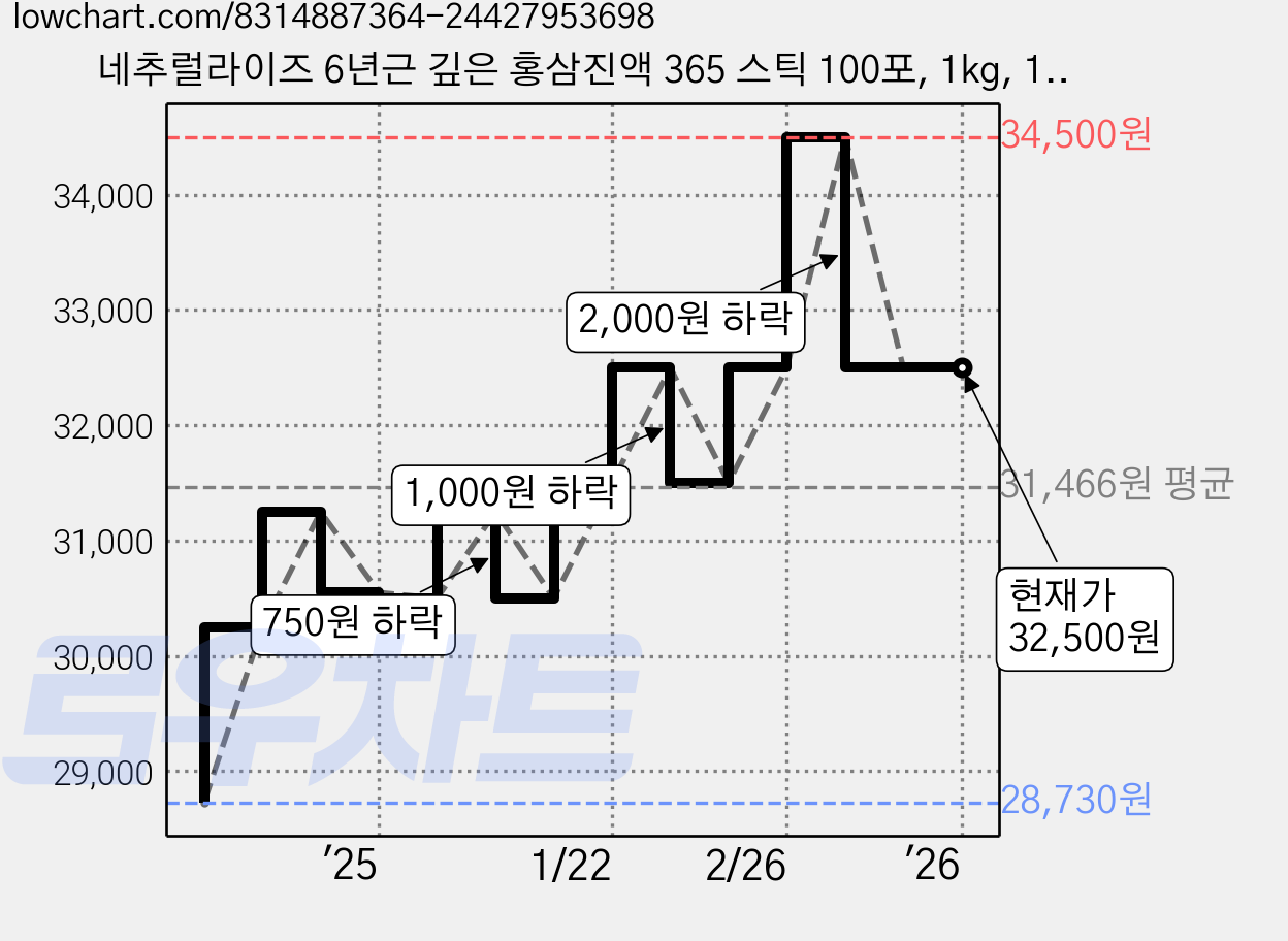 네추럴라이즈 6년근 깊은 홍삼진액 365 스틱 100포, 1kg, 1박스 가격 변동 차트, 현재가 32,500원, 관측 최저가 28,730원