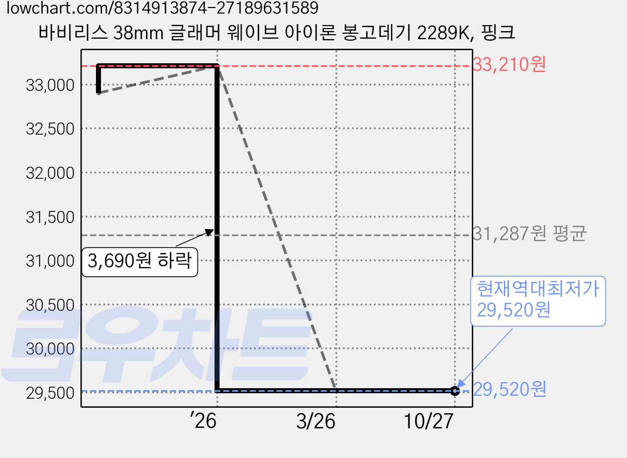 바비리스 38mm 글래머 웨이브 아이론 봉고데기 2289K, 핑크 가격 변동 차트, 현재가 29,520원, 역대최저가