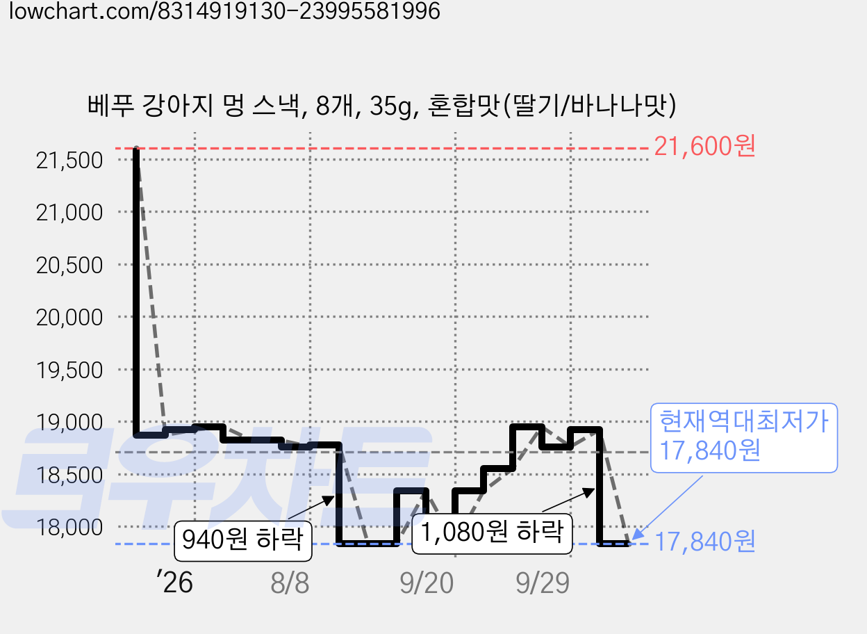베푸 강아지 멍 스낵, 8개, 35g, 혼합맛(딸기/바나나맛) 가격 변동 차트, 현재가 17,840원, 역대최저가