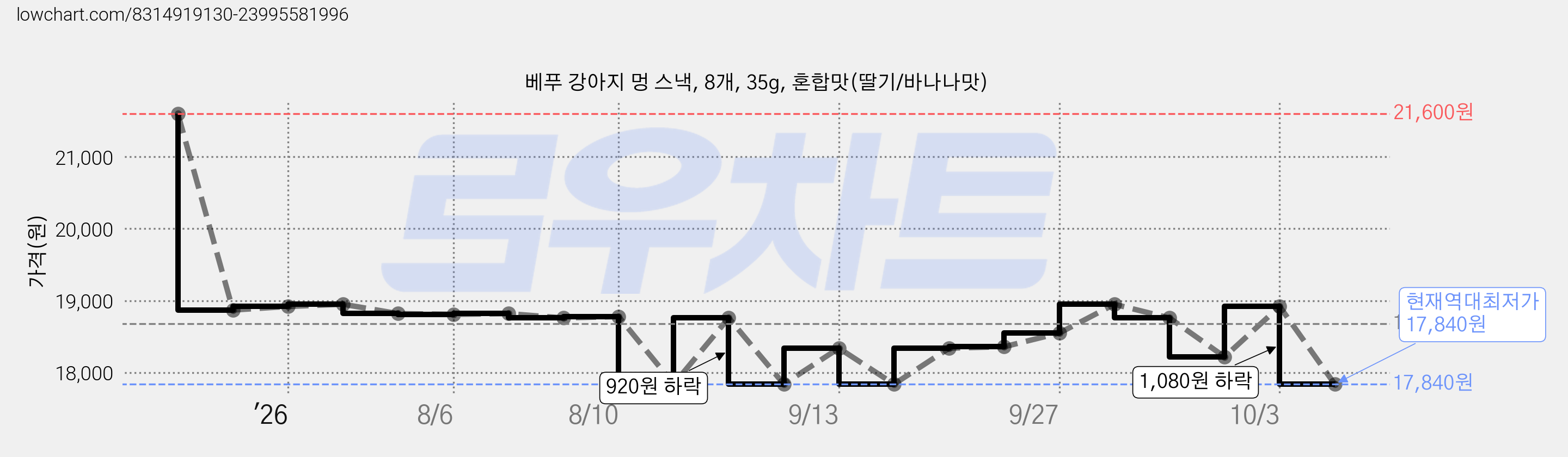 베푸 강아지 멍 스낵, 8개, 35g, 혼합맛(딸기/바나나맛) 가격 변동 차트, 현재가 17,840원, 역대최저가
