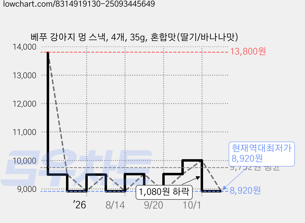 베푸 강아지 멍 스낵, 4개, 35g, 혼합맛(딸기/바나나맛) 가격 변동 차트, 현재가 8,920원, 역대최저가