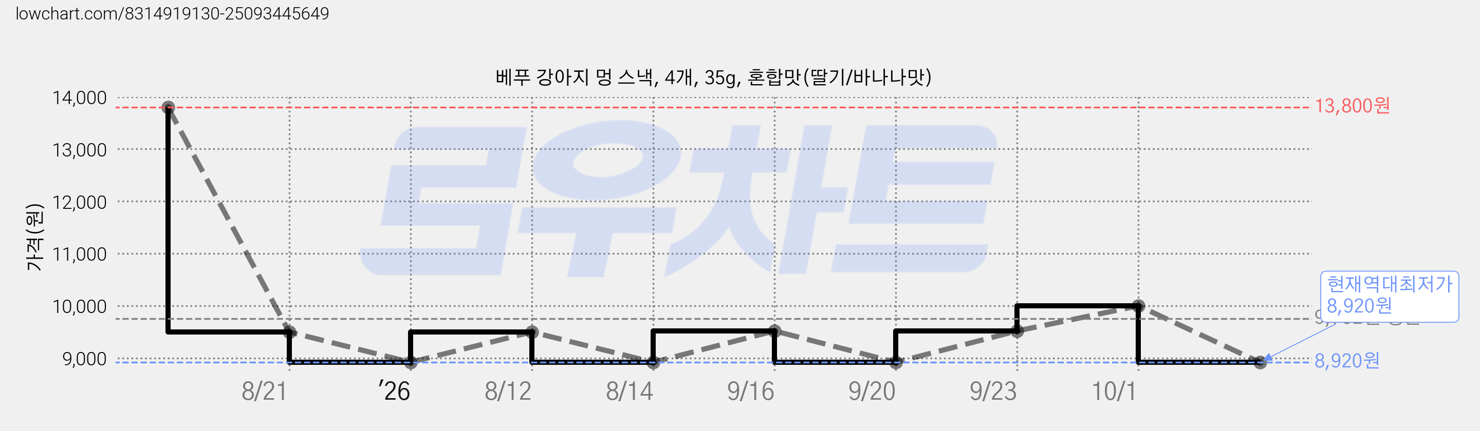 베푸 강아지 멍 스낵, 4개, 35g, 혼합맛(딸기/바나나맛) 가격 변동 차트, 현재가 8,920원, 역대최저가