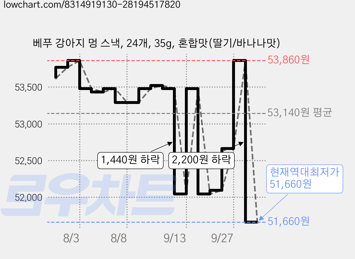 베푸 강아지 멍 스낵, 24개, 35g, 혼합맛(딸기/바나나맛) 가격 변동 차트, 현재가 51,660원, 역대최저가