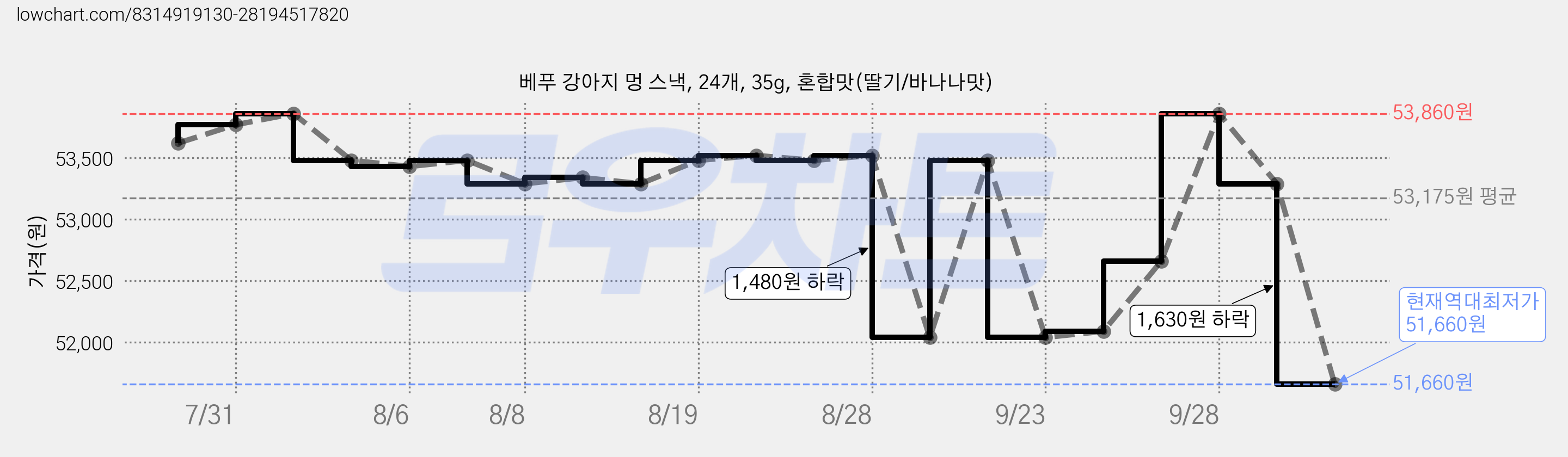 베푸 강아지 멍 스낵, 24개, 35g, 혼합맛(딸기/바나나맛) 가격 변동 차트, 현재가 51,660원, 역대최저가