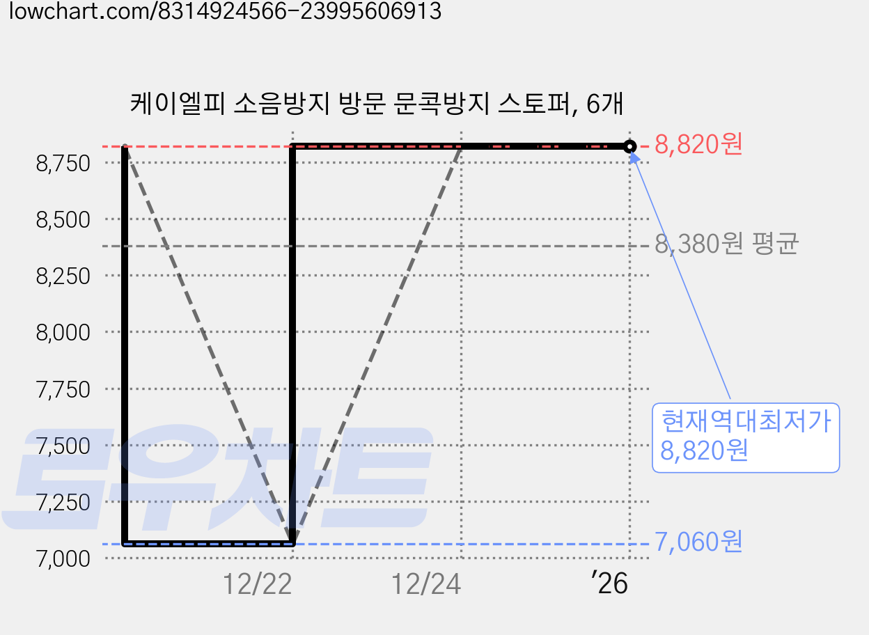케이엘피 소음방지 방문 문콕방지 스토퍼, 6개 가격 변동 차트, 현재가 8,820원, 역대최저가