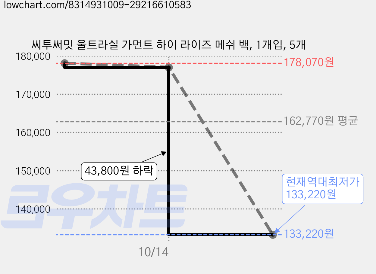 씨투써밋 울트라실 가먼트 하이 라이즈 메쉬 백, 1개입, 5개 가격 변동 차트, 현재가 133,220원, 역대최저가