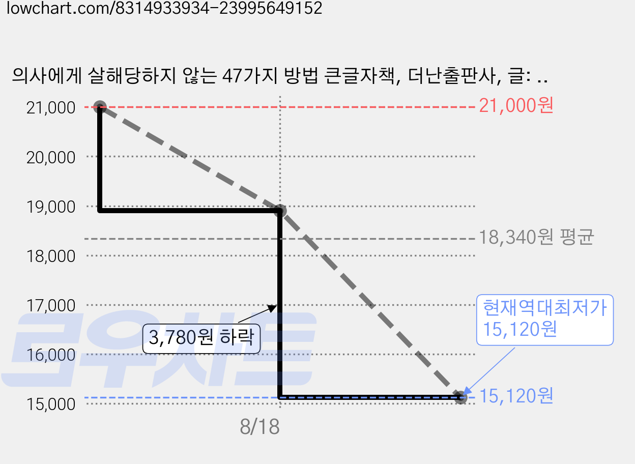 의사에게 살해당하지 않는 47가지 방법 큰글자책, 더난출판사, 글: 곤도 마코토 가격 변동 차트, 현재가 15,120원, 역대최저가