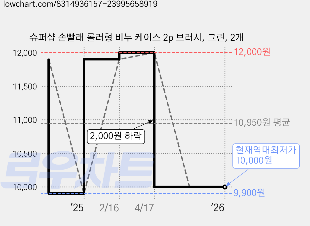 슈퍼샵 손빨래 롤러형 비누 케이스 2p 브러시, 그린, 2개 가격 변동 차트, 현재가 10,000원, 역대최저가