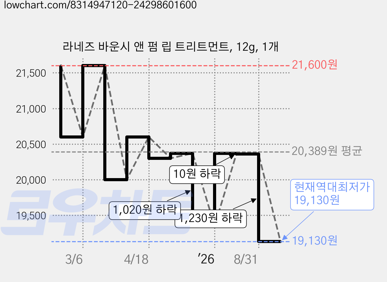 라네즈 바운시 앤 펌 립 트리트먼트, 12g, 1개 가격 변동 차트, 현재가 19,130원, 역대최저가