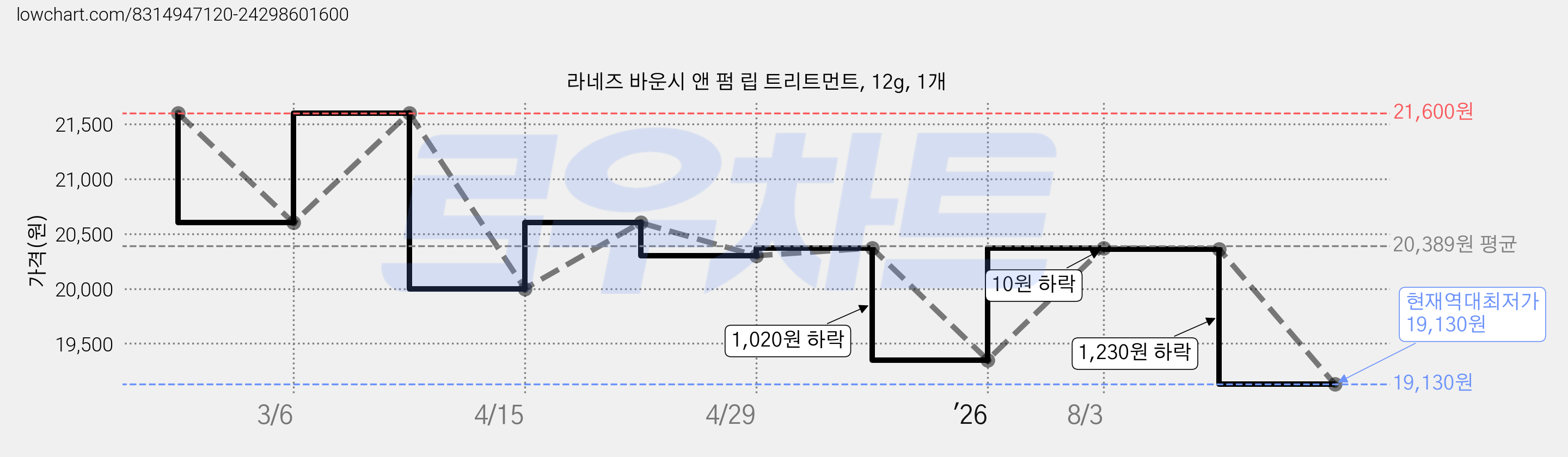 라네즈 바운시 앤 펌 립 트리트먼트, 12g, 1개 가격 변동 차트, 현재가 19,130원, 역대최저가
