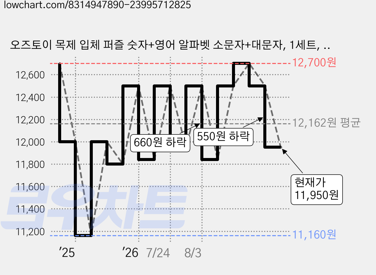 오즈토이 목제 입체 퍼즐 숫자+영어 알파벳 소문자+대문자, 1세트, 78피스 가격 변동 차트, 현재가 11,950원, 관측 최저가 10,850원