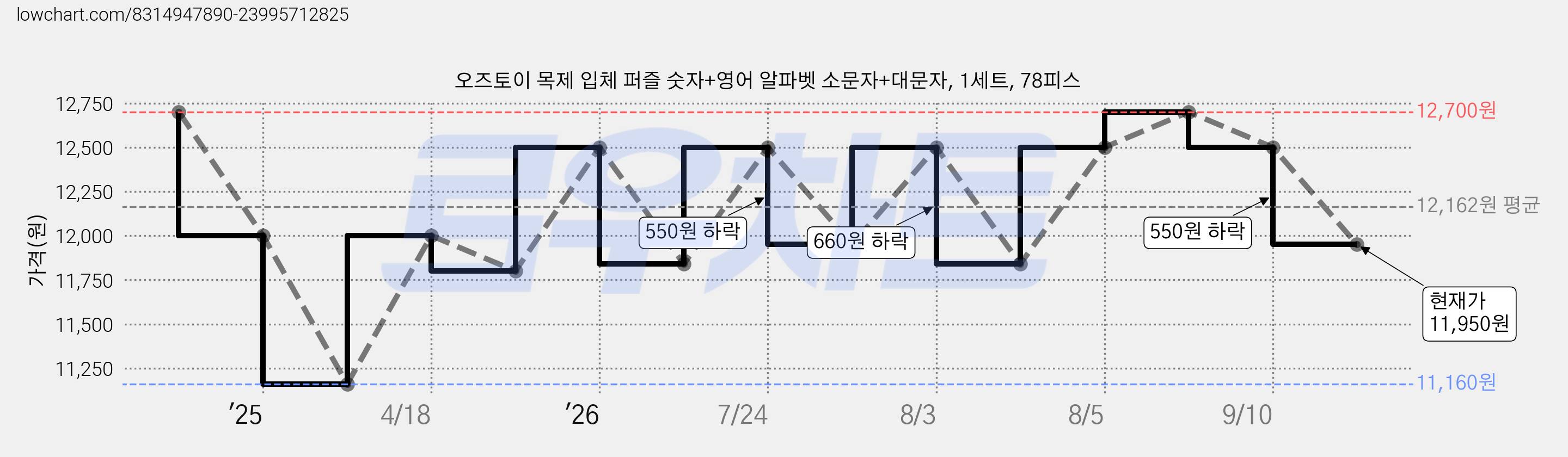 오즈토이 목제 입체 퍼즐 숫자+영어 알파벳 소문자+대문자, 1세트, 78피스 가격 변동 차트, 현재가 11,950원, 관측 최저가 10,850원