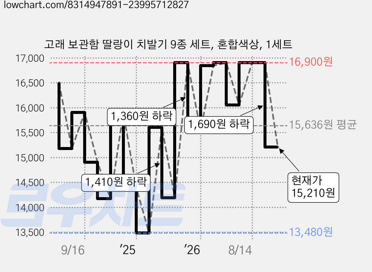 고래 보관함 딸랑이 치발기 9종 세트, 혼합색상, 1세트 가격 변동 차트, 현재가 15,210원, 관측 최저가 13,480원