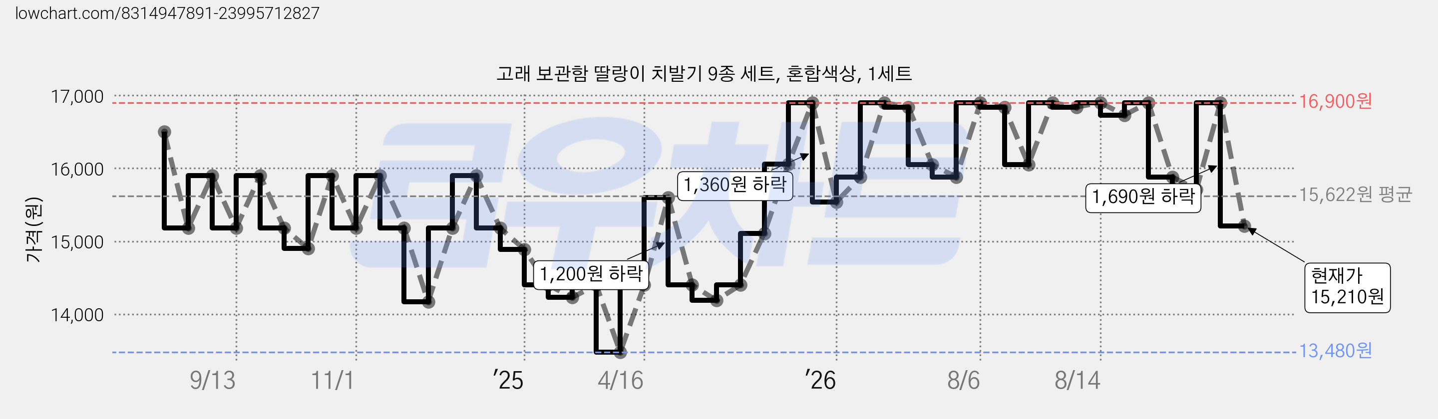 고래 보관함 딸랑이 치발기 9종 세트, 혼합색상, 1세트 가격 변동 차트, 현재가 15,210원, 관측 최저가 13,480원