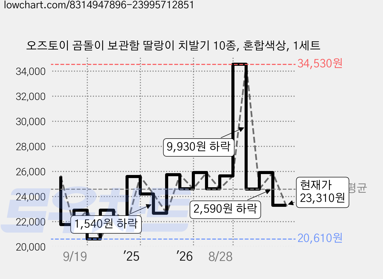 오즈토이 곰돌이 보관함 딸랑이 치발기 10종, 혼합색상, 1세트 가격 변동 차트, 현재가 23,310원, 관측 최저가 20,610원