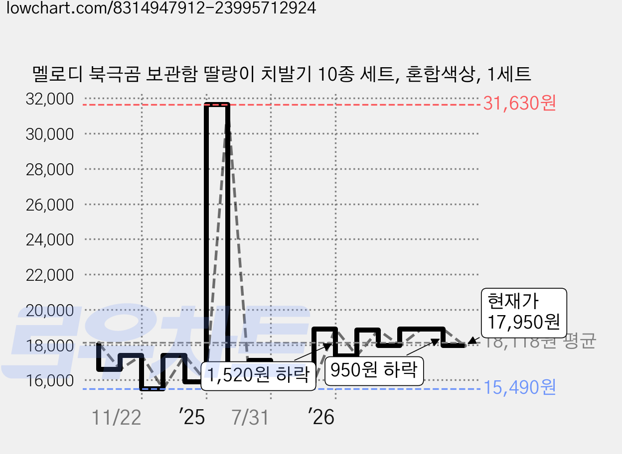 멜로디 북극곰 보관함 딸랑이 치발기 10종 세트, 혼합색상, 1세트 가격 변동 차트, 현재가 17,950원, 관측 최저가 15,490원