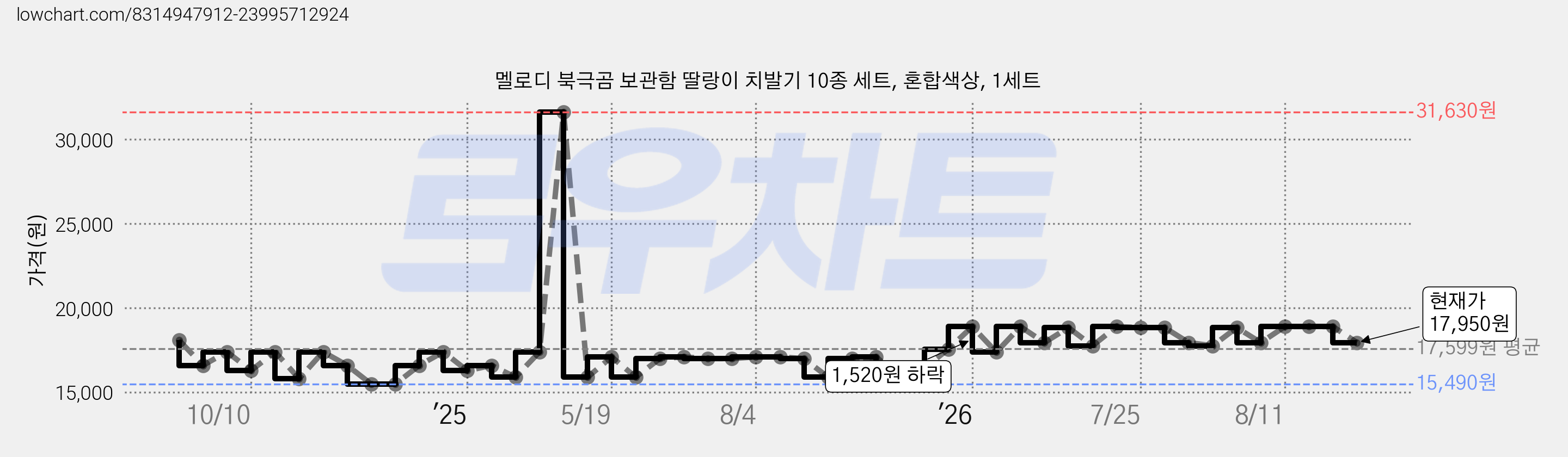 멜로디 북극곰 보관함 딸랑이 치발기 10종 세트, 혼합색상, 1세트 가격 변동 차트, 현재가 17,950원, 관측 최저가 15,490원