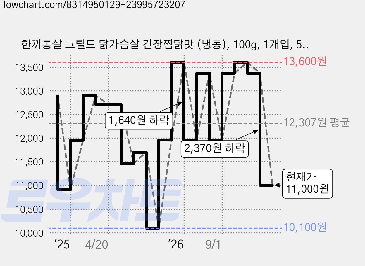 한끼통살 그릴드 닭가슴살 간장찜닭맛 (냉동), 100g, 1개입, 5개 가격 변동 차트, 현재가 11,000원, 관측 최저가 10,100원