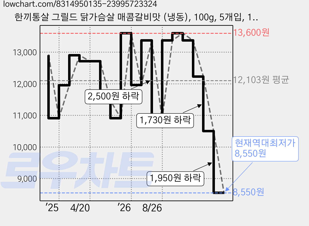 한끼통살 그릴드 닭가슴살 매콤갈비맛 (냉동), 100g, 5개입, 1개 가격 변동 차트, 현재가 8,550원, 역대최저가