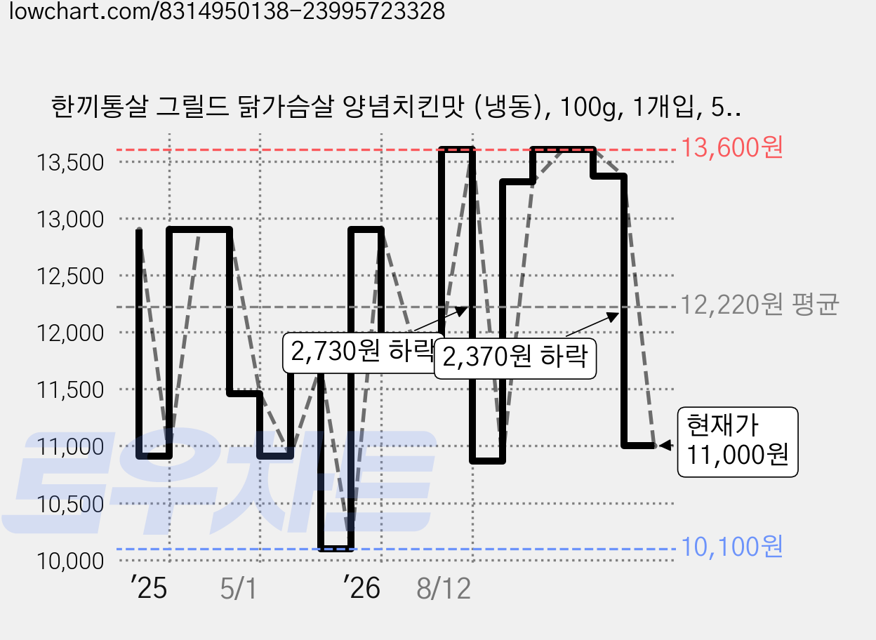 한끼통살 그릴드 닭가슴살 양념치킨맛 (냉동), 100g, 1개입, 5개 가격 변동 차트, 현재가 11,000원, 관측 최저가 10,100원