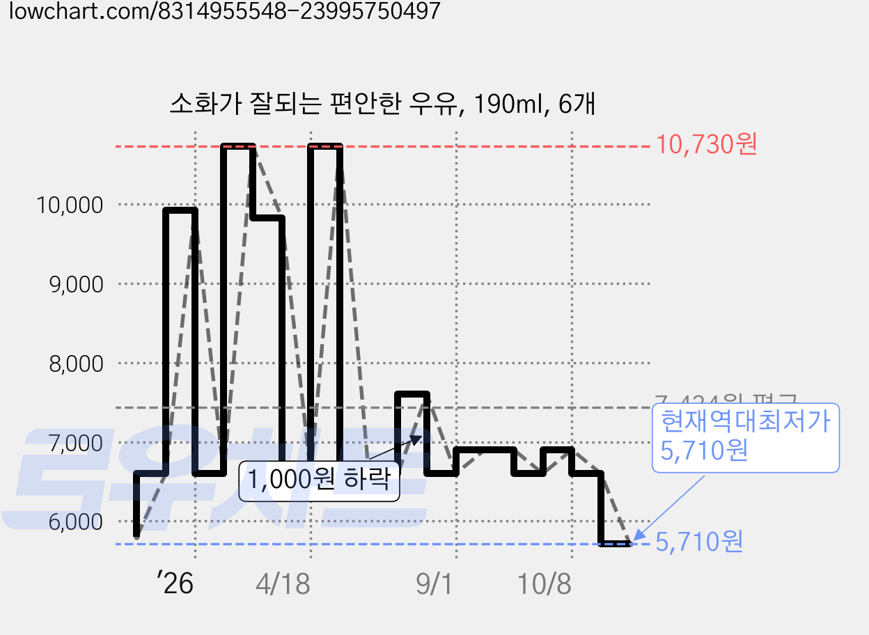 소화가 잘되는 편안한 우유, 190ml, 6개 가격 변동 차트, 현재가 5,710원, 역대최저가