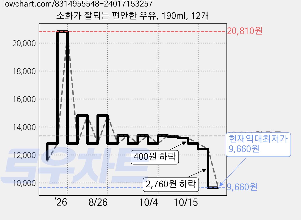 소화가 잘되는 편안한 우유, 190ml, 12개 가격 변동 차트, 현재가 9,660원, 역대최저가