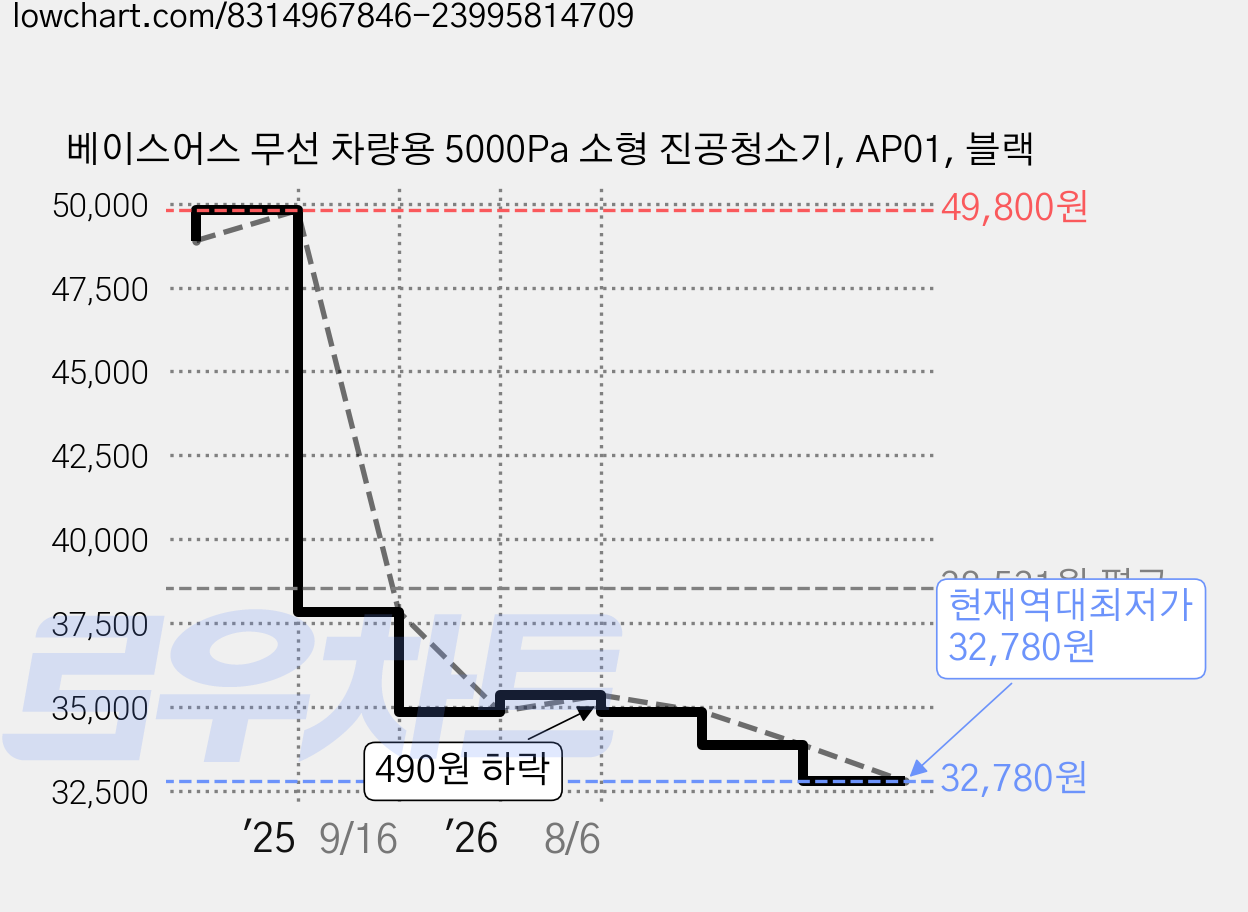 베이스어스 무선 차량용 5000Pa 소형 진공청소기, AP01, 블랙 가격 변동 차트, 현재가 32,780원, 역대최저가